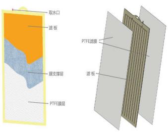 PTFE平板膜維護優(yōu)勢